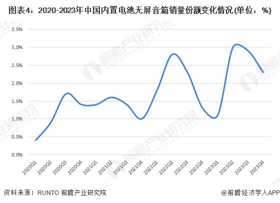 音箱行业无屏市场分析：无屏智能音箱引领主流j9九游会真人第一品牌2024 年中国智能(图4)